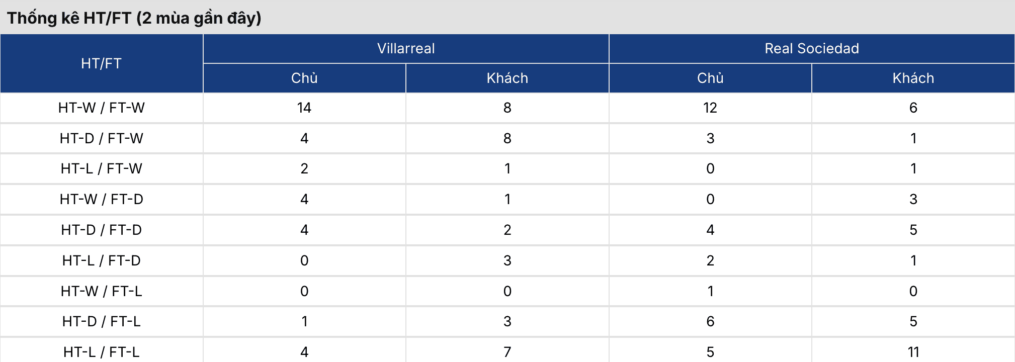 Soi kèo nhà cái: Villarreal vs Sociedad 3h ngày 21/3 3 Keonhacai 5